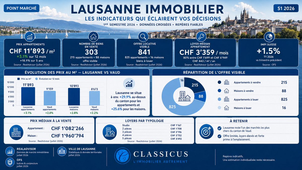 ClassicusRE's tweet photo. Lausanne — les indicateurs du S1 2026

≈82’000 logements, soit 19% du parc vaudois.
Vacance très basse : 0,63%.
215 appartements à vendre contre 825 proposés à la location.

Un marché solide, mais très sélectif : la qualité du bien et son adresse font la différence.

#Lausanne https://t.co/z4LZuFwJtZ