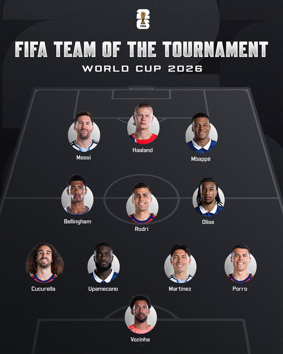 ESPNDeportes's tweet photo. La FIFA reveló el XI ideal del Mundial.

¿Quién crees que falta o sobra? 🤔 

Recordar que esta alineación fue seleccionada por votación. https://t.co/bmYht480Au