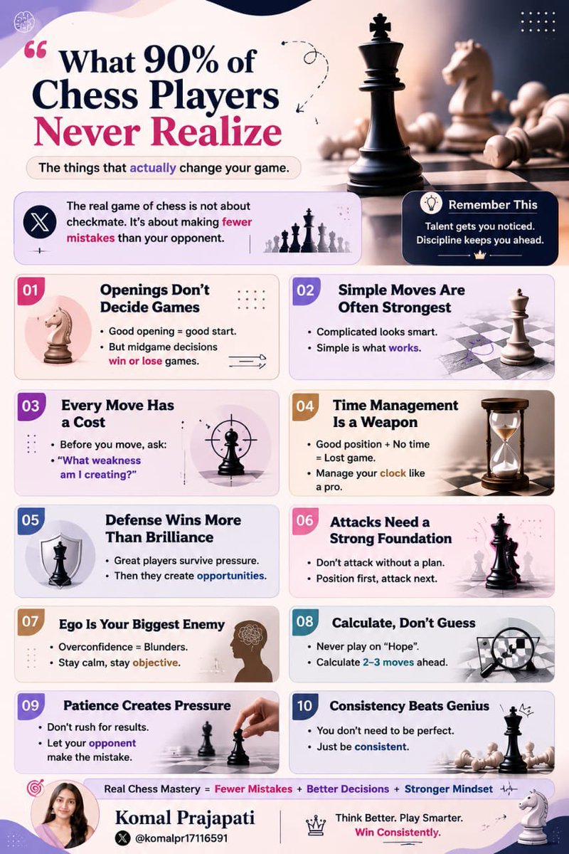 KomalPr17116591's tweet photo. What 90% of Chess Players Never Realize .......... https://t.co/IegI01u4nj