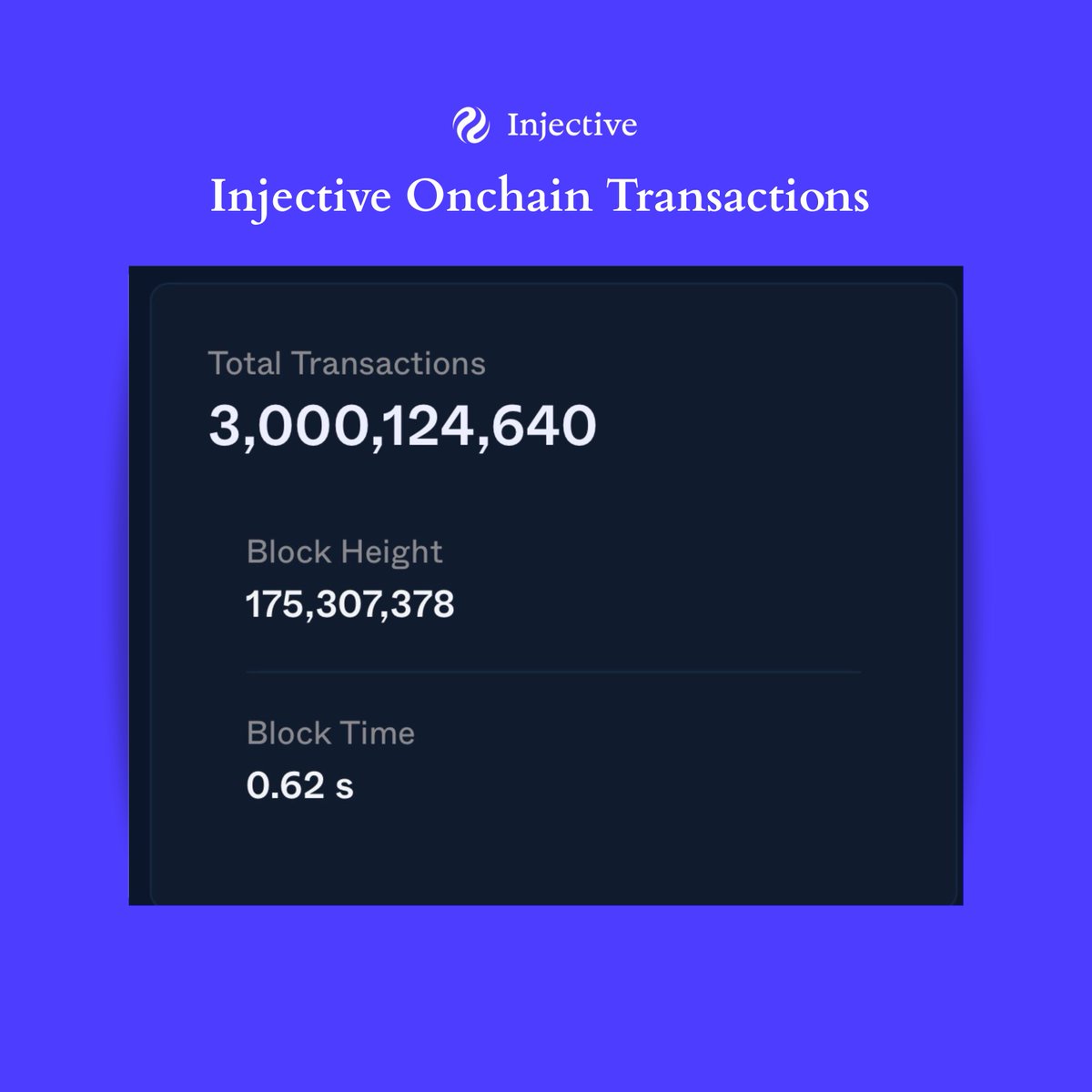 PeterCryptoG's tweet photo. It’s official 

@injective just crossed 3 billion on-chain transactions

Wonder what 4 billion transactions would feel like https://t.co/PelxqHDR4D