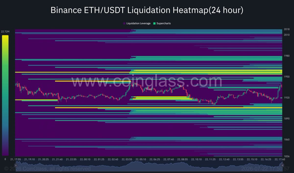 cryptosignalone's tweet photo. #ETH Liquidation Heatmap (24hour)                                                                                                                                                                                                 

High leverage liquidity. https://t.co/b7LehYR3FP