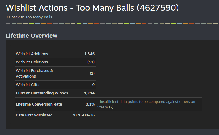 TwistedJoy69's tweet photo. 🚨 1,000 WISHLISTS! 🚨

For a small team like us, this is HUGE. ❤️

A week ago, 1,000 felt impossible. Now we're dreaming bigger...

🎯 NEXT STOP: 10,000 WISHLISTS

👉 Wishlist Too Many Balls on Steam:
https://t.co/apUyzmlNtk

#indiedev #indiegame #gamedev #Steam #incrementalgame https://t.co/5JyK9n3jpU
