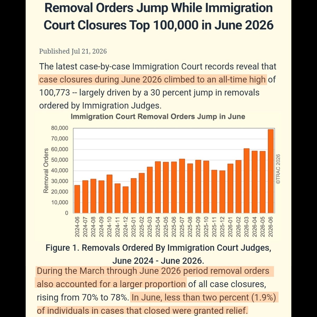 derzum_'s tweet photo. Immigration case closures soared to an all-time high in June, resulting in over 100,000 cases closed, 78% of which ended in a removal order; less than 2% in relief.

This coincides with the onset of mega hearings last month, where judges had larger deportation dockets than ever. https://t.co/ikk5oEl4YV