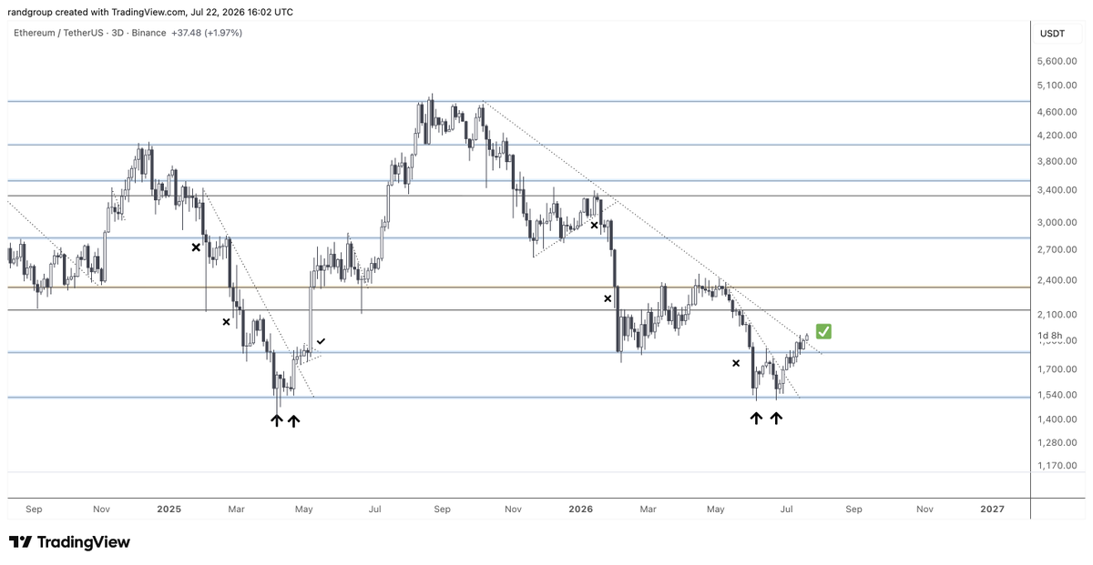 randgroup's tweet photo. $ETH pushing for the BULLISH reversal. About to breach the key $2,000 range. Get ready https://t.co/pMouYreDsT
