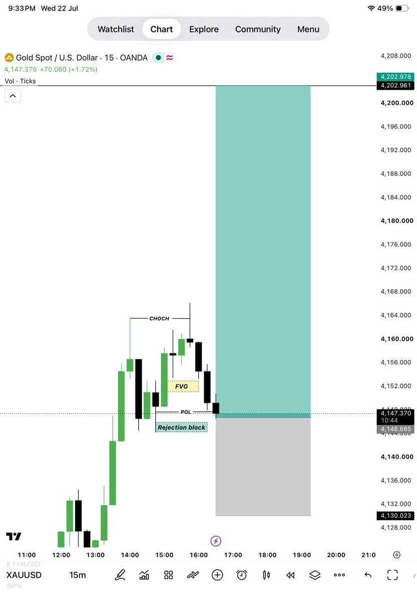 GoldTrader180's tweet photo. $XAUUSD INSTANT- BUY📈 

ENTRY: 4147 / 4145

STOP LOSS: 4130

TP1:  4155
TP2: 4160
TP3: 4165
TP4: 4170
TP5: 4175
TP6: 4180

(TARGET:  4202 ) https://t.co/bgwoN40YzE