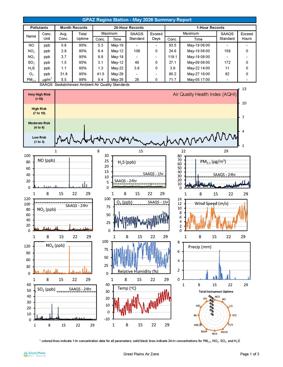 gpazsk's tweet photo. Dashboard update: Air quality reports for December 2025 to May 2026 are now available on the GPAZ website. Few significant exceedances occurred during this period. The main event was a hydrogen sulphide exceedance on April 18.

https://t.co/6oV51xtLgK https://t.co/wnGrlVC7F6