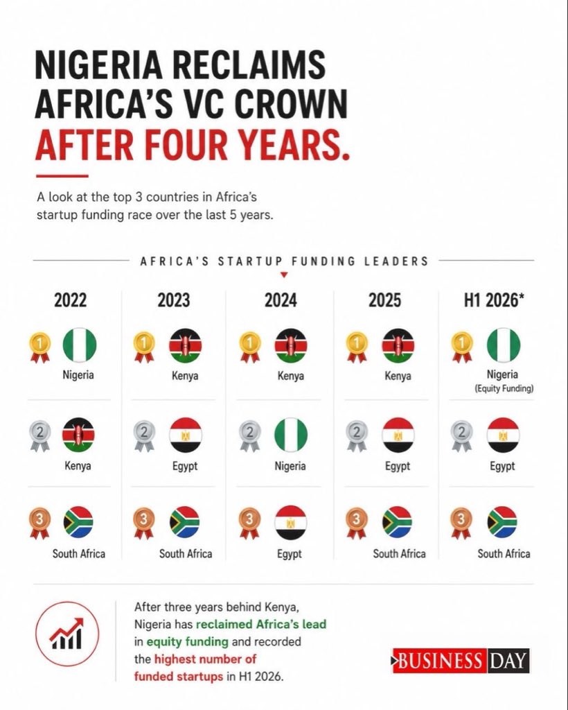 BusinessDayNg's tweet photo. After four years, Nigeria is back at the top of Africa's venture capital landscape. From leading the continent in 2022 to losing ground as Kenya dominated startup funding from 2023 to 2025, Nigeria's startup ecosystem has come full circle. In H1 2026, the country reclaimed the lead in equity funding, attracting $214 million and recording the highest number of funded startups across Africa.

While Egypt attracted the highest total funding, largely driven by debt backed mega deals, Nigeria emerged as Africa's leading destination for equity investors. The shift signals renewed investor confidence in the country's innovation ecosystem and marks an important milestone in Africa's evolving startup funding landscape.

Here's how Africa's startup funding crown changed hands over the last five years and how Nigeria fought its way back to the top. 

Do you think Nigeria can hold on to the crown through the rest of 2026? Share your thoughts in the comments.

Read full story: https://t.co/cWsuXKVD1I