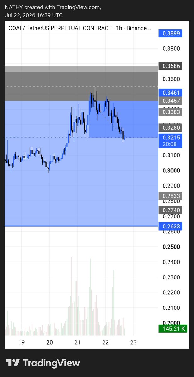 Nathycryptoh's tweet photo. $COAI
STOP TAKING TRADING SIGNAL BE RESPONSIBLE FOR EVERYTHING THAT YOU DO🥱 https://t.co/QTRGanA2qP