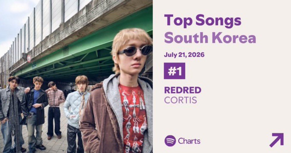 Cortisdailyy's tweet photo. CORTIS “REDRED”  has now spent 79
days at #1 on Spotify South Korea!🔥

#CORTIS #코르티스 https://t.co/8S3uSGmkAZ