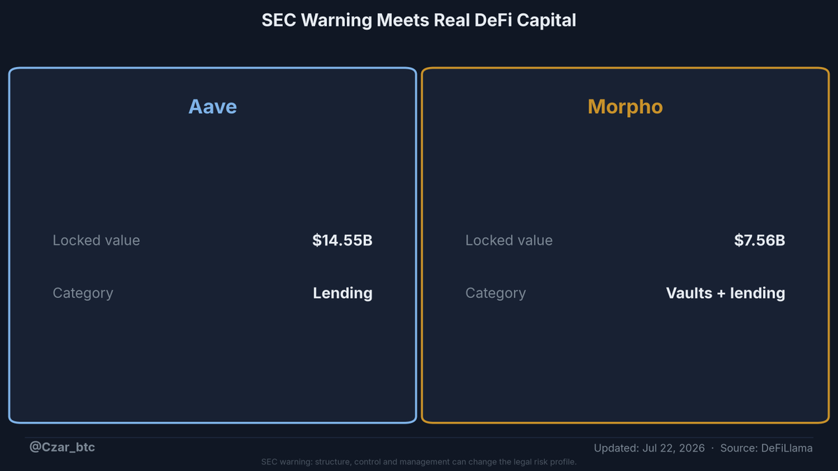 Czar_btc's tweet photo. CoinDesk and The Block report SEC Peirce warned some DeFi vaults and onchain lending may fall under securities laws.

Not legal noise.

Aave holds $14.6B in locked value (TVL). Morpho holds $7.6B. Structure and control are becoming DeFi fundamentals. https://t.co/XZnKhcLJmO