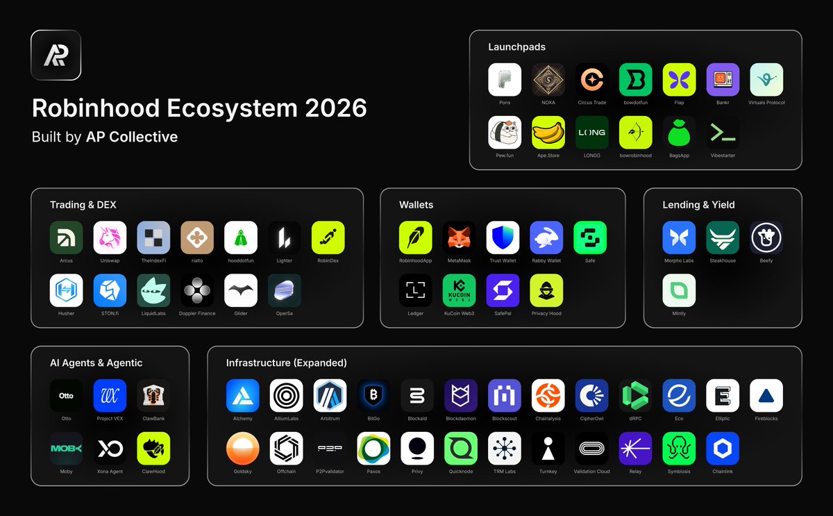 apcollective's tweet photo. Robinhood is becoming one of crypto's fastest-growing ecosystems.

The projects building around it now span every major layer of the stack.

Here's the full breakdown in our ecosystem map🧵 https://t.co/gqdZeUDqNz