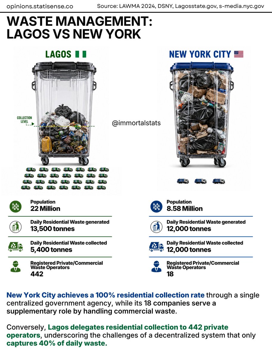 immortalstats's tweet photo. LAWMA: WASTE MANAGEMENT IN LAGOS VS NEW YORK https://t.co/CKsxEUvClk