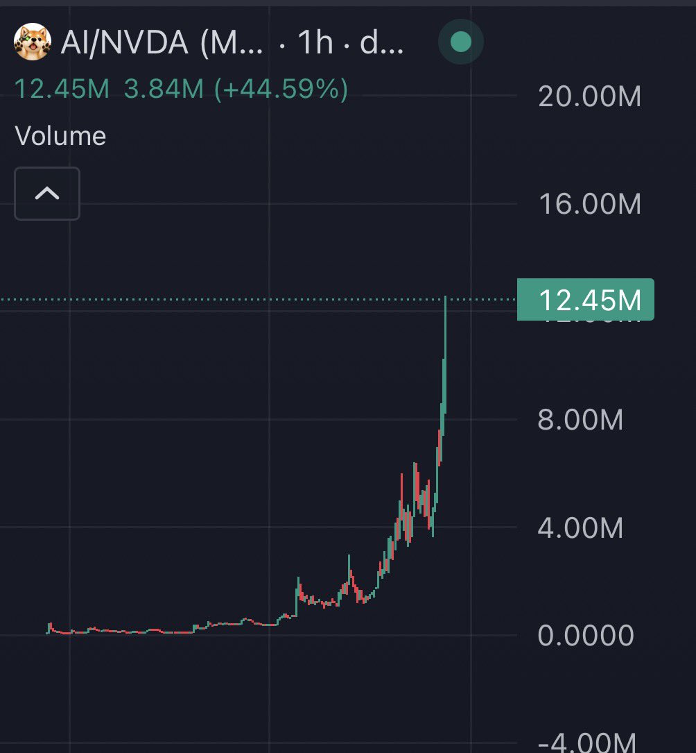 SerenityDAO's tweet photo. $AI

115k —> 12.5m - 100x+

another frontrun by our man kilo https://t.co/8npf0lSKjh