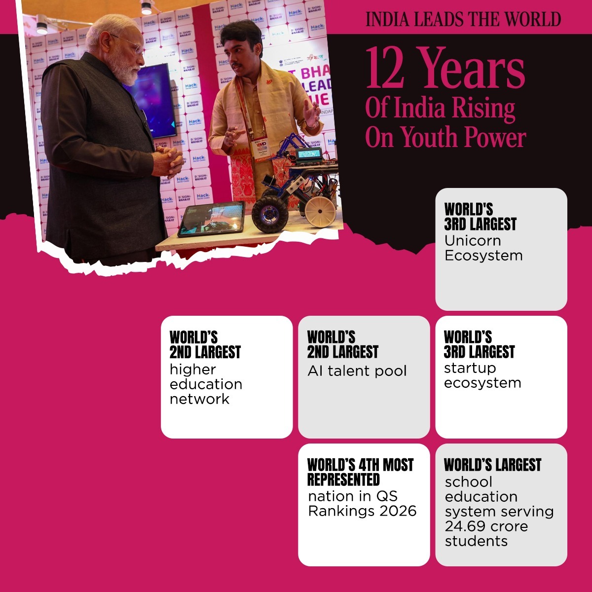 BJPMahilaMorcha's tweet photo. Young India is shaping global benchmarks.

Today, India's achievements in education, innovation, startups, and emerging technologies are earning worldwide recognition. These milestones reflect the strength of our youth and an ecosystem that continues to nurture their potential, guided by the vision of PM Shri @narendramodi ji.

#NewIndia #ViksitBharat