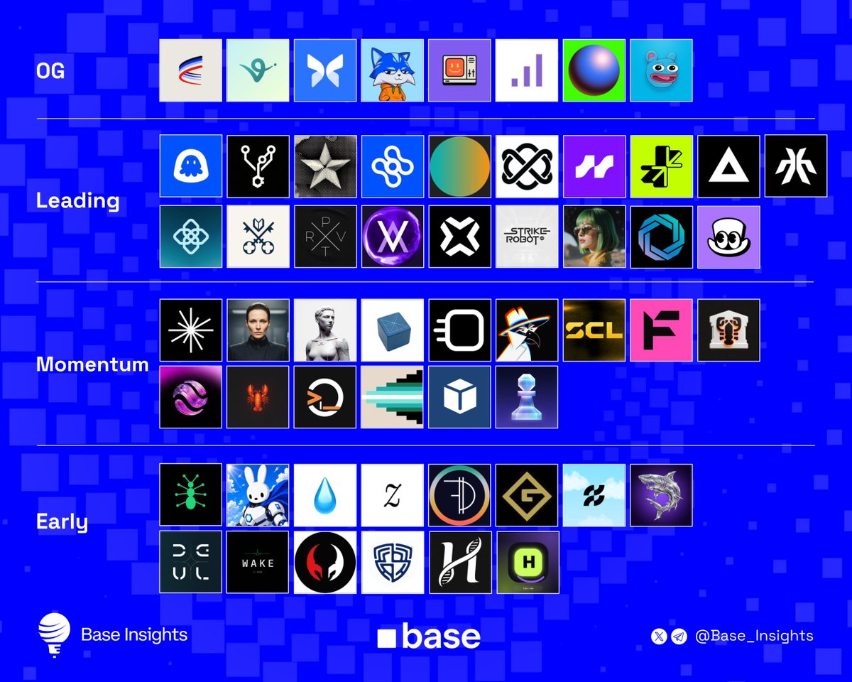 Base_Insights's tweet photo. Latest Base ecosystem tier list

> Product matters
> Traction matters
> Community matters

But staying relevant on Base is the real test

OG
■ @AerodromeFi
■ @virtuals_io
■ @Morpho
■ @Toshi
■ @bankrbot
■ @clanker_world
■ @Zora
■ @BasedBrett

Leading
■ @Uptopia_xyz
■ @gitlawb
■ @aeonframework
■ @HydrexFi
■ @lienfiapp
■ @reppo
■ @avantisfi
■ @trylimitless
■ @DefinitiveFi
■ @xmaquina
■ @opengradient
■ @AskVenice
■ @PRXVTai
■ @Velvet_Capital
■ @sportfun
■ @StrikeRobot_ai
■ @freysa_ai
■ @opal_dex
■ @POVMarket

Momentum
■ @axisrobotics
■ @sibylcap
■ @JunoAgent
■ @AskSurplus
■ @BlockRunAI
■ @Wach_AI
■ @shadowcleague
■ @flaunchgg
■ @ClawBankHQ
■ @ethy_agent
■ @Clawnch_Bot
■ @OrlixAI
■ @Litebeam_xyz
■ @Trueo_
■ @PixieChess