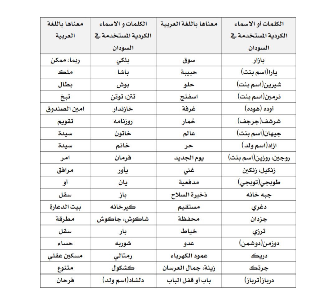 Fareed_515's tweet photo. @SDN_Ali_Salah @diooooooo515 هل الكلمات دي جاتنا من اللغة التركية ولا الكردية https://t.co/KJxjIxncJw