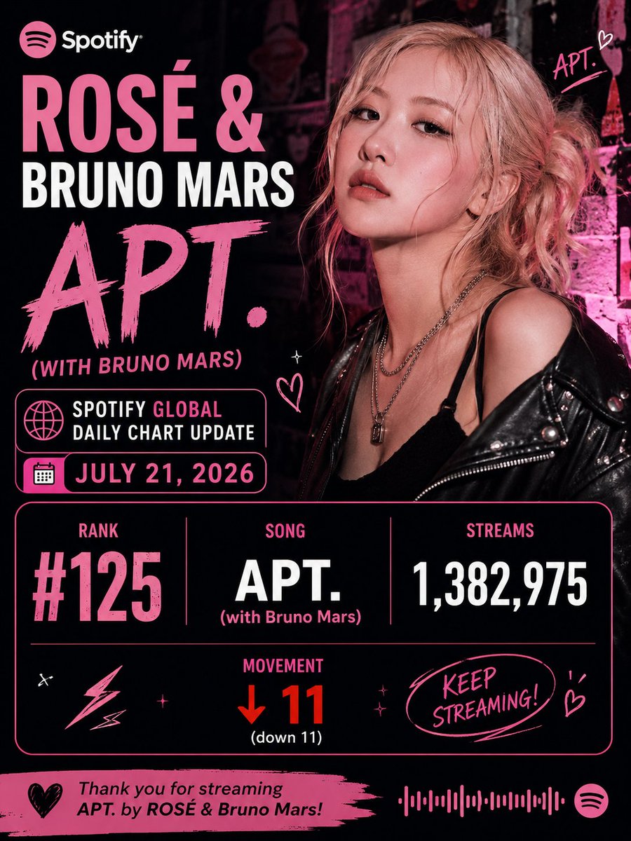 YmYogesh63367's tweet photo. Apt by Bruno Mars and Rose Dropped 11 Spots in Spotify Global 200📉
#ROSÉ #BrunoMars #APT #SpotifyCharts #GlobalDaily https://t.co/tgJht2d7r0
