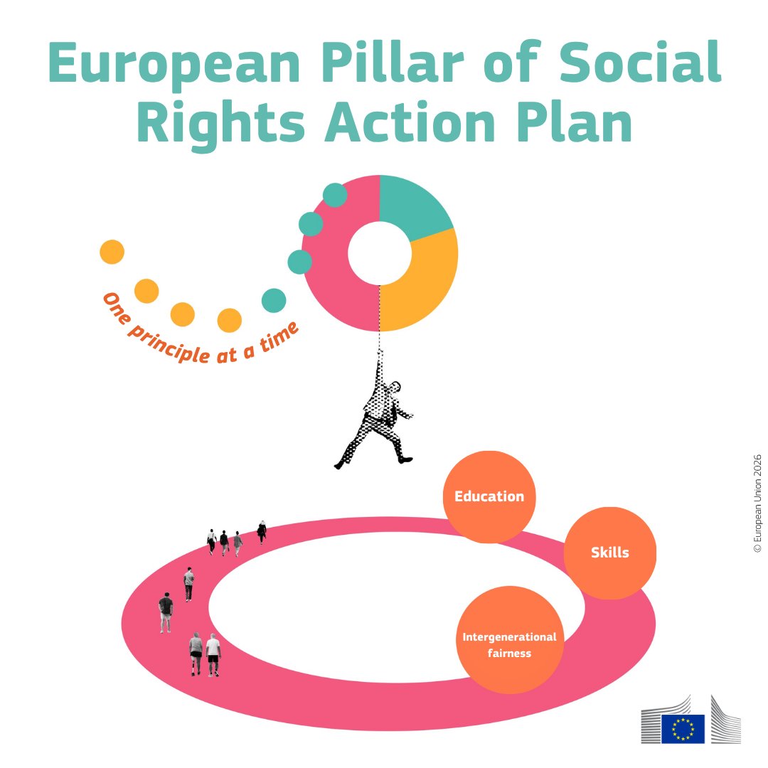 EUErasmusPlus's tweet photo. Today the @EU_Commission adopted the European Pillar of Social Rights Action Plan – reinforcing Europe's commitment to fairness, opportunity and social cohesion. 1/2 https://t.co/zqPXq2ttkY