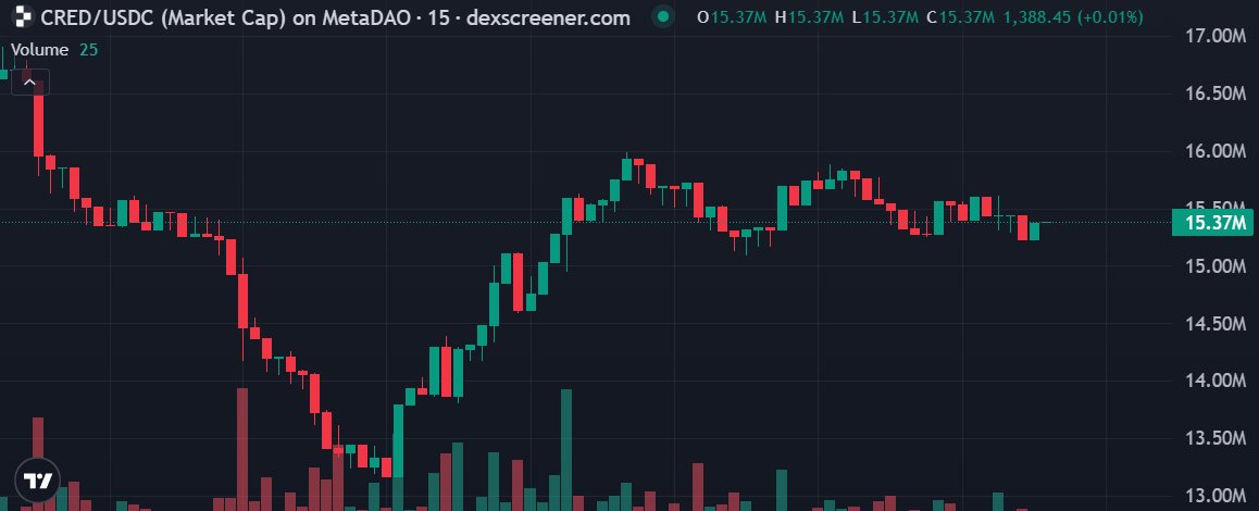 KINGMAKERLEGACY's tweet photo. $9M to $22M in under a week.

100% unlock. No vesting cliffs. No insider dump waiting to happen.

And you're still holding a $20k mc rug with a 4-year linear unlock like it's a retirement plan.

$CRED isn't lucky. It's just not lying to you about supply.

@Crediblefin building. Chart doesn't need a narrative.