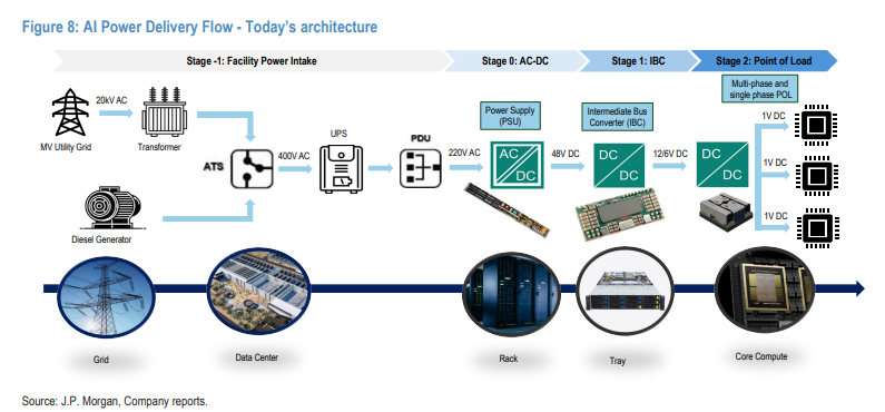 MelvinInvests's tweet photo. Every AI chip on Earth secretly runs through five hidden power conversion steps before it can even turn on (Save this).

Think of it like a waterfall of electricity, cascading down from a massive, high pressure source at the top to a tiny trickle at the bottom that the AI chip can actually use.

The journey starts at the grid, where huge power lines carry 20,000 volts of AC electricity into the building, backed up by diesel generators in case the grid ever fails.

That power is way too strong for anything inside the building, so a transformer knocks it down to 400 volts, and a battery backup system called a UPS makes sure the power never flickers off even for a second.

From there, electricity gets split up and delivered into each server rack at 220 volts, still way more than a chip can handle.

Inside the rack, a power supply converts that from AC power, the kind from a wall outlet, into DC power, the kind from a battery, dropping it to 48 volts.

Then it drops again to 12 volts, and finally all the way down to just 1 volt, which is the tiny, precise amount of electricity an AI chip like a GPU actually runs on.

Why so many steps? Because jumping straight from 20,000 volts to 1 volt in one shot would be wildly inefficient and dangerous, so each step gradually tames the power while wasting as little energy as possible along the way.

This matters because every single step in that waterfall requires physical hardware, transformers, switches, converters, and cooling, and building AI data centers fast enough now means manufacturing millions of these parts at a scale the industry has never needed before.

Now here is how you can benefit from this process.

Vertiv makes power and cooling equipment used across several of these steps, including the backup power systems that keep electricity flowing without interruption.

Eaton builds the switches and distribution equipment that move power from the building level down into each server rack.

Vicor and Monolithic Power Systems make the small chips that handle the final, trickiest steps, dropping power down to 12 volts and then 1 volt right at the chip itself.

Navitas Semiconductor makes gallium nitride and silicon carbide power chips that are increasingly used in the final DC-DC conversion stages, since these materials handle power more efficiently than older silicon at the tiny voltages GPUs need.

Powell Industries builds electrical switchgear and power control systems used at the facility intake stage, the earliest and highest-voltage step in this entire chain.

Advanced Energy Industries makes precision power conversion equipment used in semiconductor manufacturing and increasingly in data center power delivery, giving it exposure on both ends of the AI buildout.

Bullish on AI power infrastructure, make sure to follow @MelvinInvests for more AI infrastructure insights and check out the link below for more details.