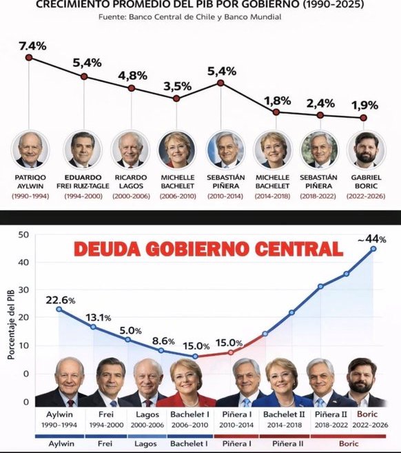 lucasaykal's tweet photo. R I D I C U L A: 
De tus 30 puntos, más de la mitad fueron promesas truchas de la campaña de #Boric
PEOR crecimiento 30 años.
Medidas económicas dispararon desempleo quebraron Pymes.
Índices de salud desastrosos y robos en hospitales.
MuchoGustoMega #ContigoCHV #SinFiltros https://t.co/jtJvzEGPuH