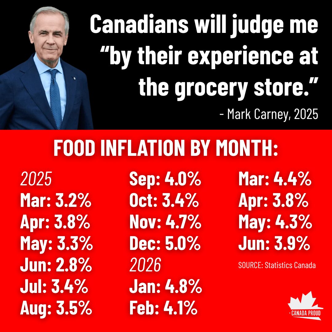 WeAreCanProud's tweet photo. Every single month Mark Carney has been prime minister, food inflation has been higher than the general inflation rate.

He's only seen one month with food inflation below 3%.

7/16 months, food inflation has been above 4%.

If we're judging Mark Carney by grocery prices as he asked us when he was inaugurated, he has failed.