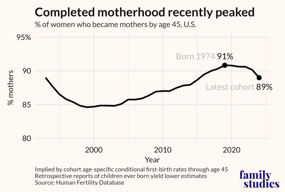 lymanstoneky's tweet photo. Fertility is not just being delayed.

Fewer women will ever become moms. It's a genuine decline. People still calling it tempo effects are selling snake oil.