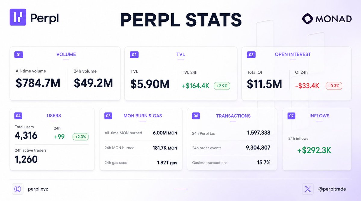 solanageek's tweet photo. PerplTrade processed 44.3% of all transactions on Monad in the last 24 hours.

Latest Perpl stats:
- $784.7M all time trading volume
- $49.2M volume in the last 24 hours
- $5.90M TVL
- $11.5M open interest
- 4,316 total users
- 1,260 active traders in 24 hours
- 1,597,338 transactions processed
- 15.7% gasless transactions
- $292.3K net inflows
- 181.7K MON burned in 24 hours
- 6M MON burned all time

Only $215.3M remains before Perpl reaches $1B in total volume. Can we make it to $1b by early next week?