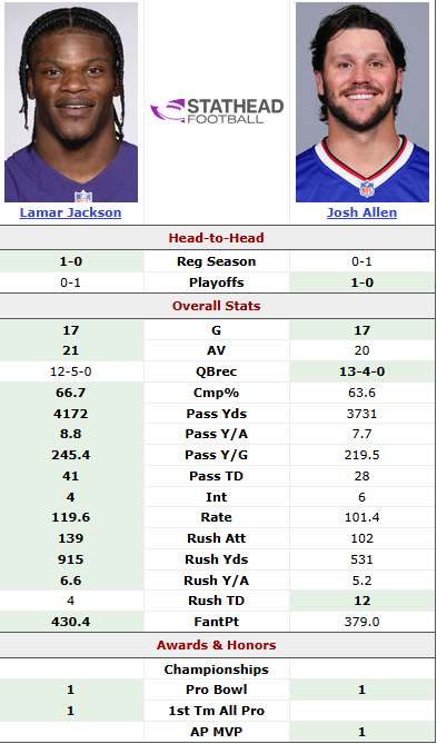 priceacarter's tweet photo. I still cannot believe the player on the left did not win MVP... insane...

Lamar also lead in Total Pass EPA, EPA/DB, Passer rating, CMP % and Pass DVOA... https://t.co/Q9rhzIY6tj