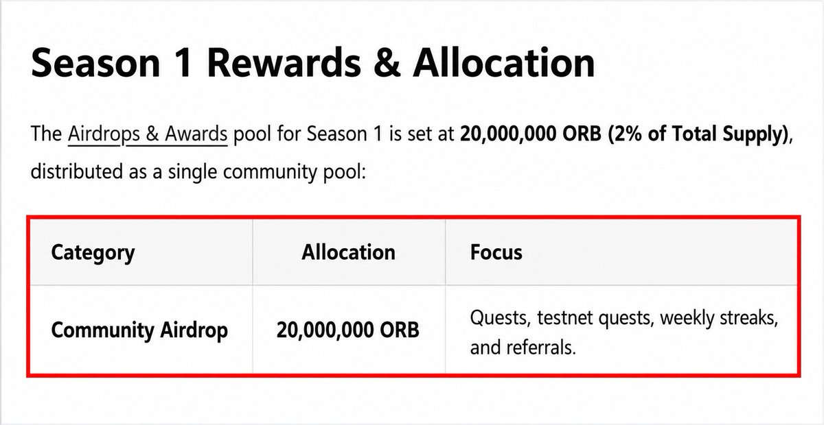 cryptonexxt's tweet photo. 🪂🪂 Orbinum Airdrop is LIVE! @orbinumnetwork

• Cost: $0 (FREE)
• Reward : $ORB Confirmed Airdrop' 🪂 ( 20M $ORB is Allocated for the Community )

✅ Step by Step Guide 👇

➡️ First Register Here : https://t.co/Lf3mlug3kM

➡️ Then Claim Faucet : https://t.co/RSRGA32Ud3

- Connect wallet ( If not then use VPN )
- Claim faucet
- Complete 4 testnet tasks
• Shield
• Private Transfer
• Unshield
• Selective Disclosure
- Keep weekly streak
- Finish social missions
- Transfer your $ORB to other wallet
- Done' 

⏺ To complete the social tasks, you need to join their social channels first 👇

• Join Discord : https://t.co/kux8GZLGId
• Follow on X : @orbinumnetwork
• Join Telegram : https://t.co/9Xjs5NQT6T

*"" Share your wallet address in the comments so others can complete their tasks and increase their transaction count.

*""" The snapshot comes 14 days before Mainnet, so don't wait too long