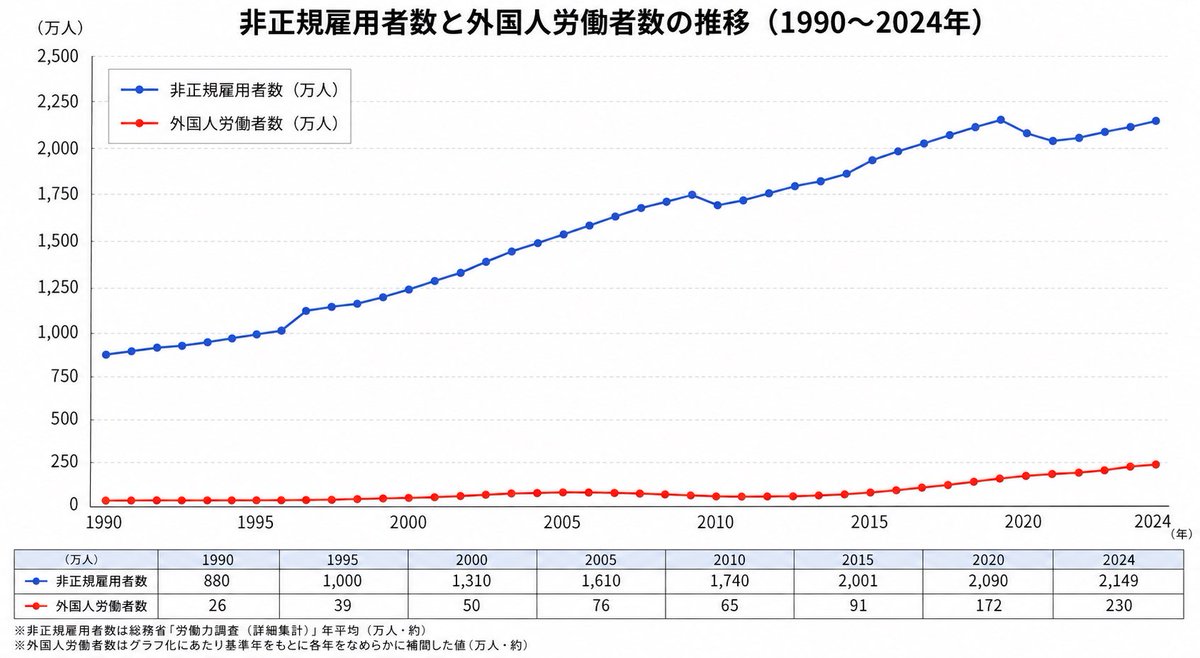 chireng's tweet photo. @martytaka777 今まで何しているのかい？全然違うよ。1990年以来日本の賃金が上がらないのは非正規雇用拡大や企業内部保留拡大やデフレが主な原因だよ。1990年からの非正規雇用者数と外国人労働者数を同じ軸でグラフ化して上げるよ。ほら〜、明らかに非正規雇用拡大の影響が大きいよね。 https://t.co/3Jl2c5TWfq