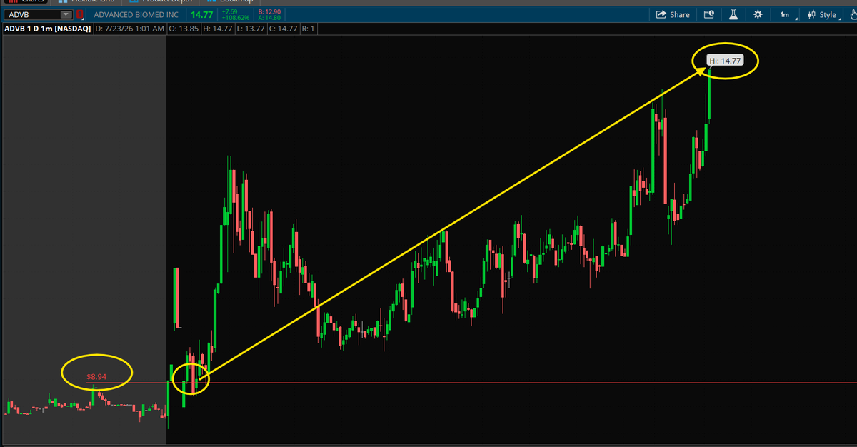 PlayBookTrades's tweet photo. I gave all of you two China stocks to watch today;

$ZCMD at $3.15.
> Hit $11.96 highs for 279% gains. 💰

$ADVB at $9.00. 
> Told you guys over $14.00 can open up right? Just hit $14.77 and halted up. 💰

ARE YOU NOT BANKING? 🔥 https://t.co/R0Fta2sBQv