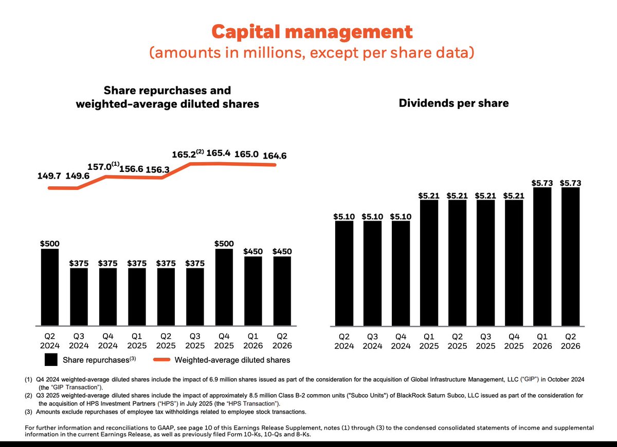 TheTranscript_'s tweet photo. $BLK CFO: "We repurchased $450 million worth of shares in the second quarter. At present, based on our capital spending plans for the year and subject to market and other conditions, we anticipate repurchasing at least $550 million of shares per quarter going forward, higher than our previous guidance communicated in January."
