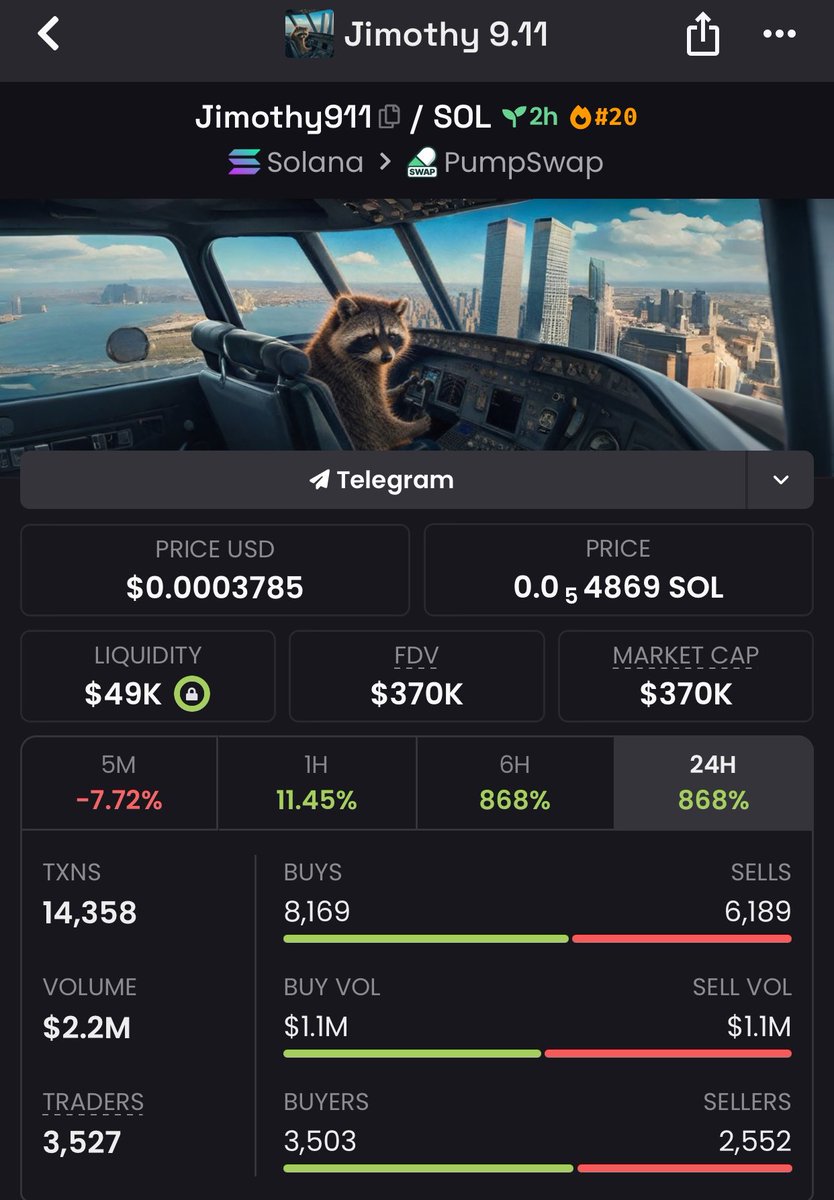 chainedgexl6i's tweet photo. Jumped into $Jimothy911 

At $370k mcap 

Addy; 8nZxdpMFB4k73ynQ8Z1fAK1apoJsWYcShLkGfPQ7pump

#Jimothy911 #USDT #altcoins #SurvivorMéxico #binance https://t.co/kG1SIyZ6Lt