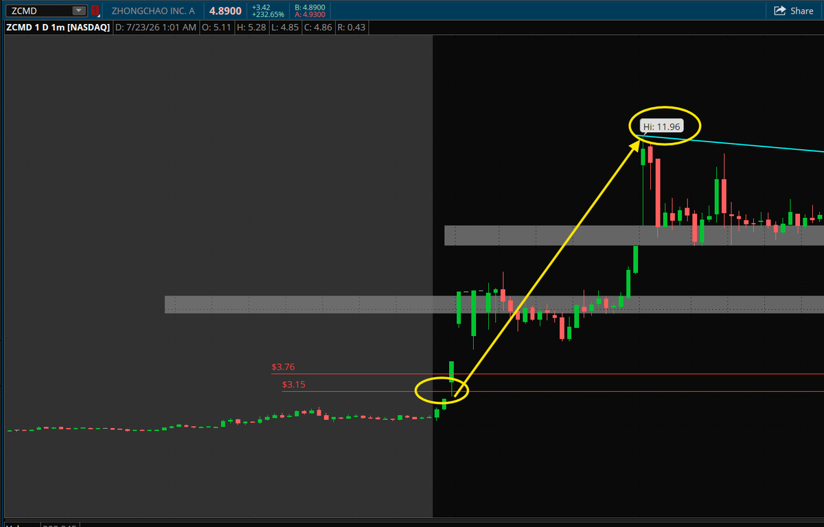 PlayBookTrades's tweet photo. I gave all of you two China stocks to watch today;

$ZCMD at $3.15.
> Hit $11.96 highs for 279% gains. 💰

$ADVB at $9.00. 
> Told you guys over $14.00 can open up right? Just hit $14.77 and halted up. 💰

ARE YOU NOT BANKING? 🔥 https://t.co/R0Fta2sBQv