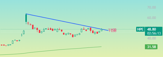 TheRealNasa00's tweet photo. $HPE 

Can a frog ponder again ??

Not in as of now , but into Googl er one of the less talked about names. Remember the move it made on $DELL er a few months ago ? 

Daily and weekly are hot . Saw some action on weekly 50's 

If this wakes back up could be interesting imo https://t.co/p4TmIh13vu