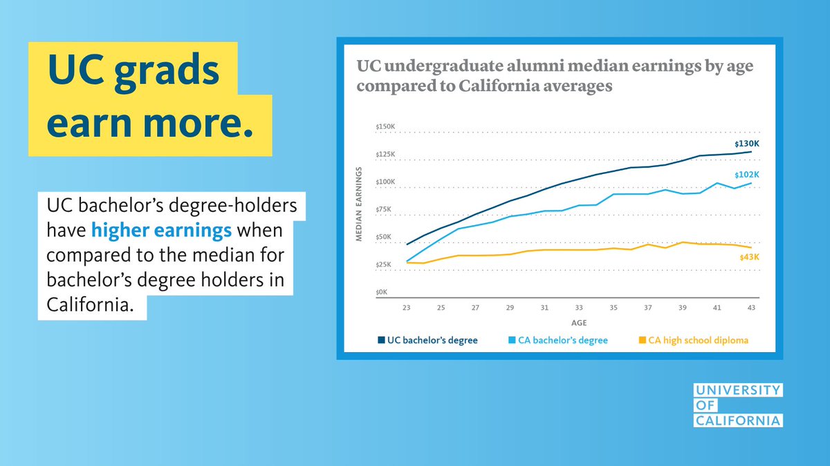 UofCalifornia's tweet photo. Is college worth the investment? UC just released new data, and the numbers are clear. 

UC bachelor’s degree-holders have higher earnings when compared to the median for bachelor’s degree-holders in California. 

Read more and see the full report here: https://t.co/cNgXkg0114 https://t.co/dcAUO4fVFV