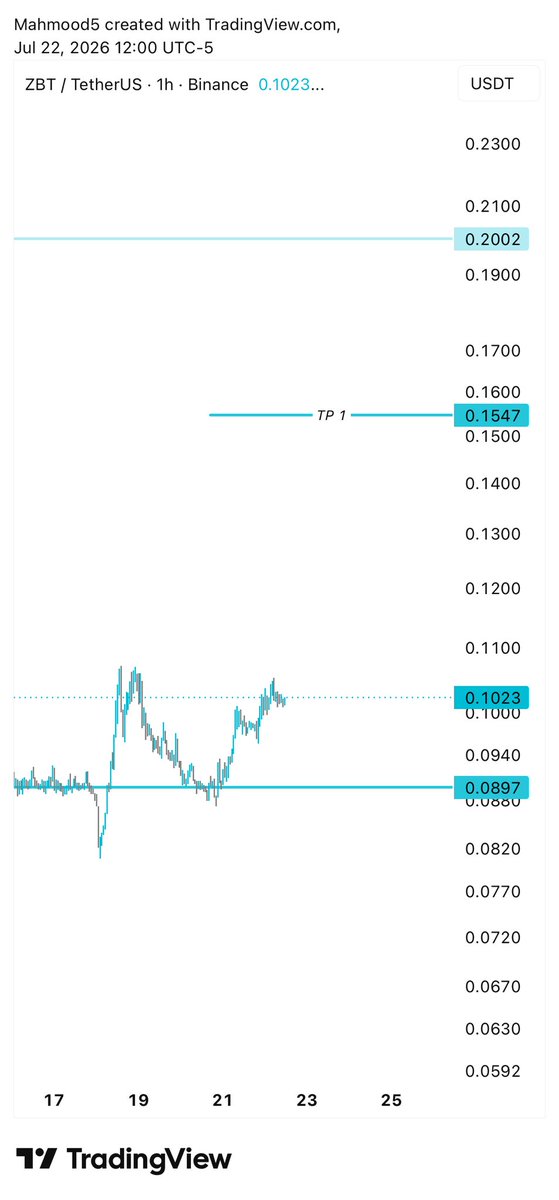 zro788's tweet photo. #ETH 
#BTC

#ZBT

الهدف القادم https://t.co/4tzhfvBLjU
