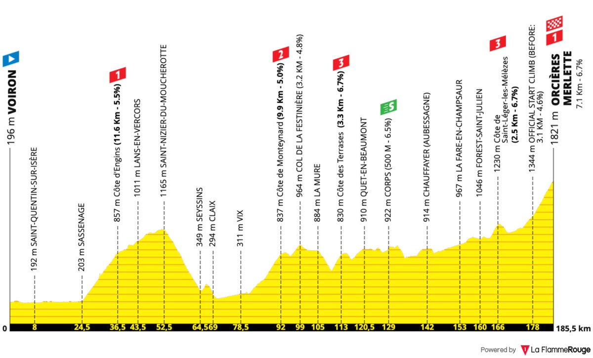 RenaudB31's tweet photo. #TDF2026 / Étape 1⃣8⃣
🚩 Voiron > Orcières-Merlette : 185,2km
🏁 Arrivée prévue vers 17h08
☀ Ensoleillé 🌡 22°C💨 O 13km/h

⭐⭐⭐ 
🇸🇮 Pogačar
⭐⭐
🇪🇨 Carapaz 🇨🇭 Schmid 🇫🇷 Paret-Peintre
⭐
🇲🇽 Del Toro 🇺🇸 Simmons 🇺🇸 Kuss 🇳🇱 Arensman 🇳🇴 Halland Johannessen 🇮🇹 Piganzoli 🇧🇪 Evenepoel 🇬🇧 Pidcock 🇮🇪 Healy 🇺🇸 Jorgenson 🇨🇴 Rubio 🇧🇪 Van Gils 🇨🇭 Voisard 🇫🇷 Seixas

ℹ Arrivée en altitude à Orcière-Merlette après le Col de la Festinière, sans grands cols au programme. La montée finale de 7km à 6,5% devrait favoriser une échappée en 3e semaine, contrairement au Tour 2020.

📺  À partir de 12h55 sur France 3 puis vers 14h00 sur France 2, en intégralité sur Eurosport
