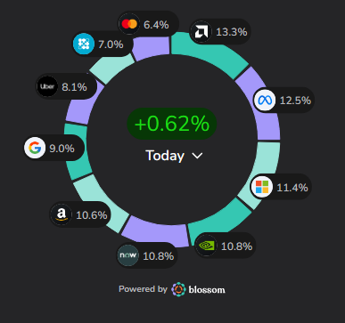 Nacio_08's tweet photo. Another day, another portfolio update.📊

Decent day for the portfolio even better for the market.

My portfolio: +0.62%🟢
S&amp;P 500: +0.89%🟢

Biggest winner: $AMD 8.11%📈
Biggest loser: $NOW 2.52% 📉

How did your portfolio do today?

$QQQ $VOO https://t.co/nZ1Yg1XRER