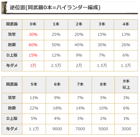 Granblue_GW's tweet photo. 【超越カイムLv110性能検証】
◆逆位置
土属性キャラの
・攻撃UP(最大30%/久遠枠加算)
・防御UP(最大60%)
・ダメ上限UP(最大15%)
・与ダメ上昇(最大3万)
★装備中の同武器数が少ないほど性能UP(詳細は▼)

◆奥義
倍率5.5倍/上限202万
3アビが即再発動可能/ブランクフェイスに変化
土キャラのスートランクいずれか2つが1上昇(最大4)

https://t.co/NrSv6pvhXc