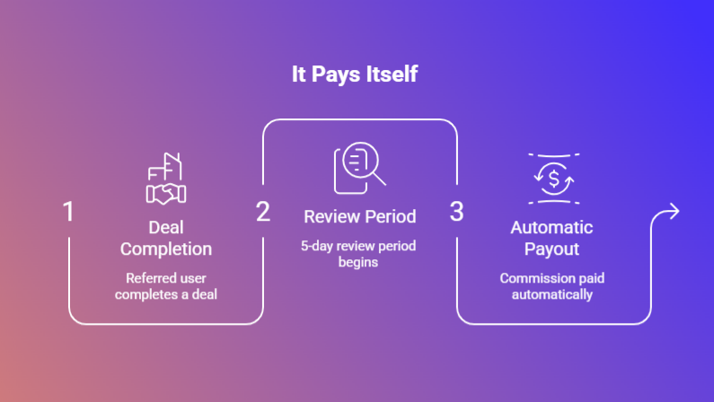 PrimusLink's tweet photo. Referral FAQ: no, you don't request the payout. Once your commission clears review, it's paid out automatically — no button to remember, no balance sitting idle.
https://t.co/FgYr4Yi0Wx
#PrimusLink #ReferralProgram #CreatorEconomy https://t.co/AtEznQbmdg