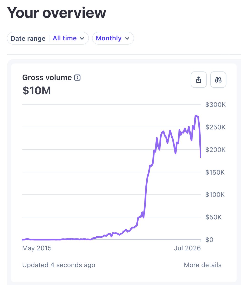 jacob_jacquet's tweet photo. Rezi passed $10M in revenue 2 days ago. https://t.co/QmUMv9uPdU