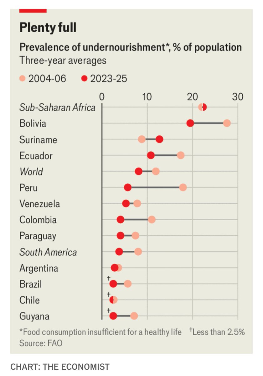 pimarty86's tweet photo. l'Amérique du Sud est en train d'éradiquer la faim

https://t.co/ecqqCsjuSz
From The Economist https://t.co/PFQJnZk3cO