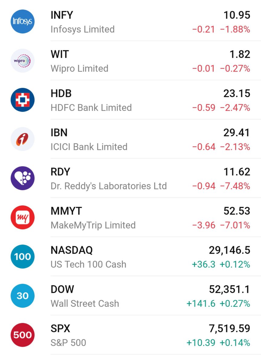 PavanR_1801's tweet photo. Despite major US indices trading in the green, most Indian ADRs are under pressure tonight.
#IndianMarkets #ADR #NYSE #NASDAQ #Nifty50 #Sensex #Infosys #HDFCBank #ICICIBank #Wipro #DrReddys https://t.co/NNHl2kTEnN