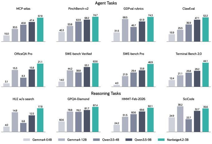 RoundtableSpace's tweet photo. Nanbeige4.2 just landed on ModelScope - a 3B agent model trained on 28 trillion tokens that's beating Qwen3.5-9B and Gemma4-12B on agent benchmarks despite being a fraction of the size.

> Tops MCP-Atlas, PinchBench, GDPval, and ClawEval against models 3-4x larger
> 63.6 on SWE-bench Verified, 46.9 on SWE-bench Pro
> Looped Transformer architecture trained on 28T tokens 

A 3B model outperforming 9B and 12B models on the benchmarks that actually matter for agents.

Size is becoming the wrong metric.
