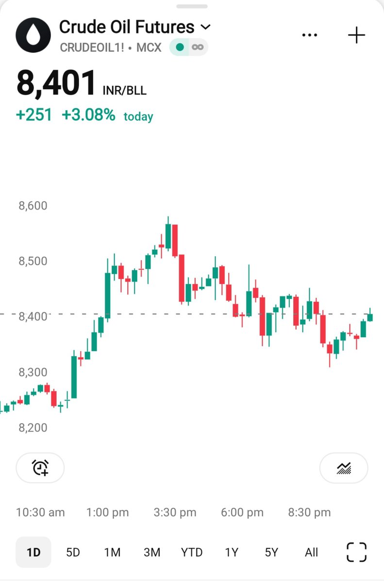 PavanR_1801's tweet photo. #CRUDEOIL today's chart https://t.co/jnfXqFKgGw