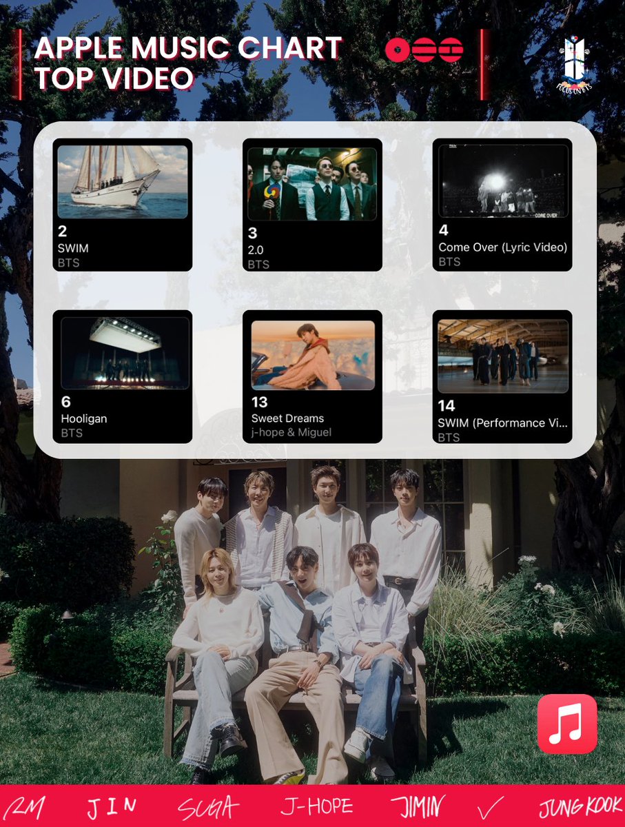 FocusOnBTS_pty's tweet photo. 🎥 APPLE MUSIC CHART – TOP VIDEO PANAMÁ🇵🇦

 BTS cuenta con 10 videos dentro del top.

Sigamos añadiendo los videos de los chicos a nuestras listas de reproducción para darles mas visibilidad en el top. 🙏🏻

#TeamAppleMusicPanama
#FocusOnBTS_PTY

© ADMIN FOCUSONBTS_PTY https://t.co/xkV7ZO6Tz8
