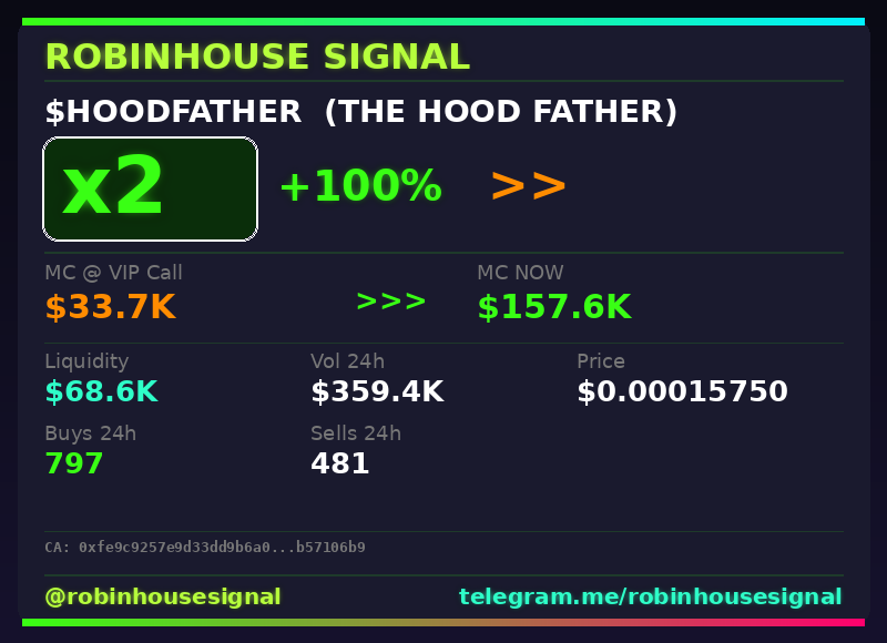 robhousesignal's tweet photo. $HOODFATHER (THE HOOD FATHER) 2x ✅

📊 MC: $157.6K | Liq: $68.6K
💵 Vol 24h: $359.4K
🔄 Buys/Sells: 797 / 481

📋 CA:
0xfe9c9257e9d33dd9b6a029595c621311b57106b9

🤖 Full scan + chart → link in bio

#HOODFATHER #robinhousesignal #degen #web3 #robinhoodchain https://t.co/lT4WSxqDIk