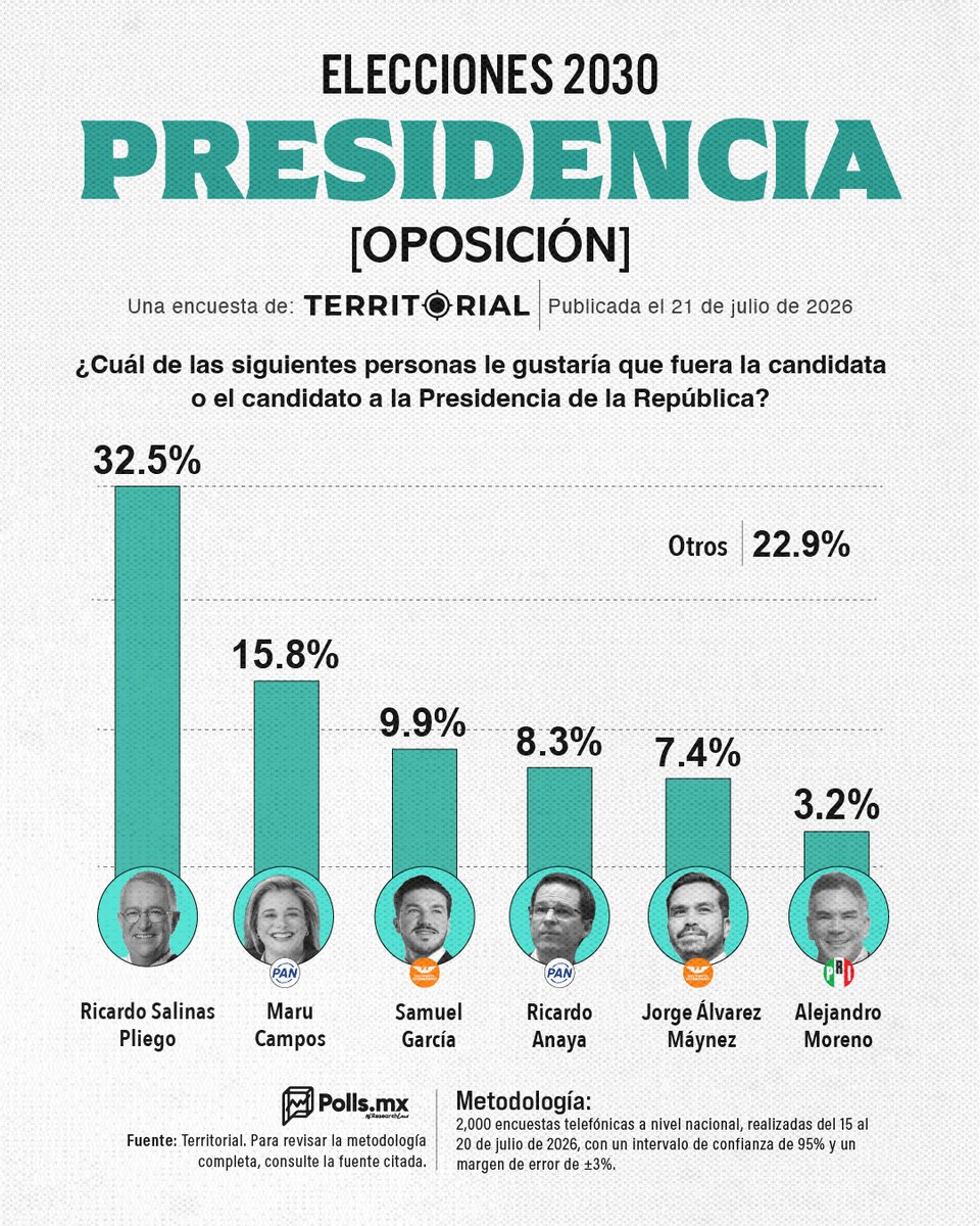 ZuritaCarpio's tweet photo. Una encuesta de Territorial revela que Salinas Pliego es el candidato preferido para perder la elección del 2030. https://t.co/OhhsiYxs5x